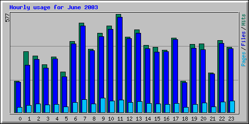 Hourly usage for June 2003